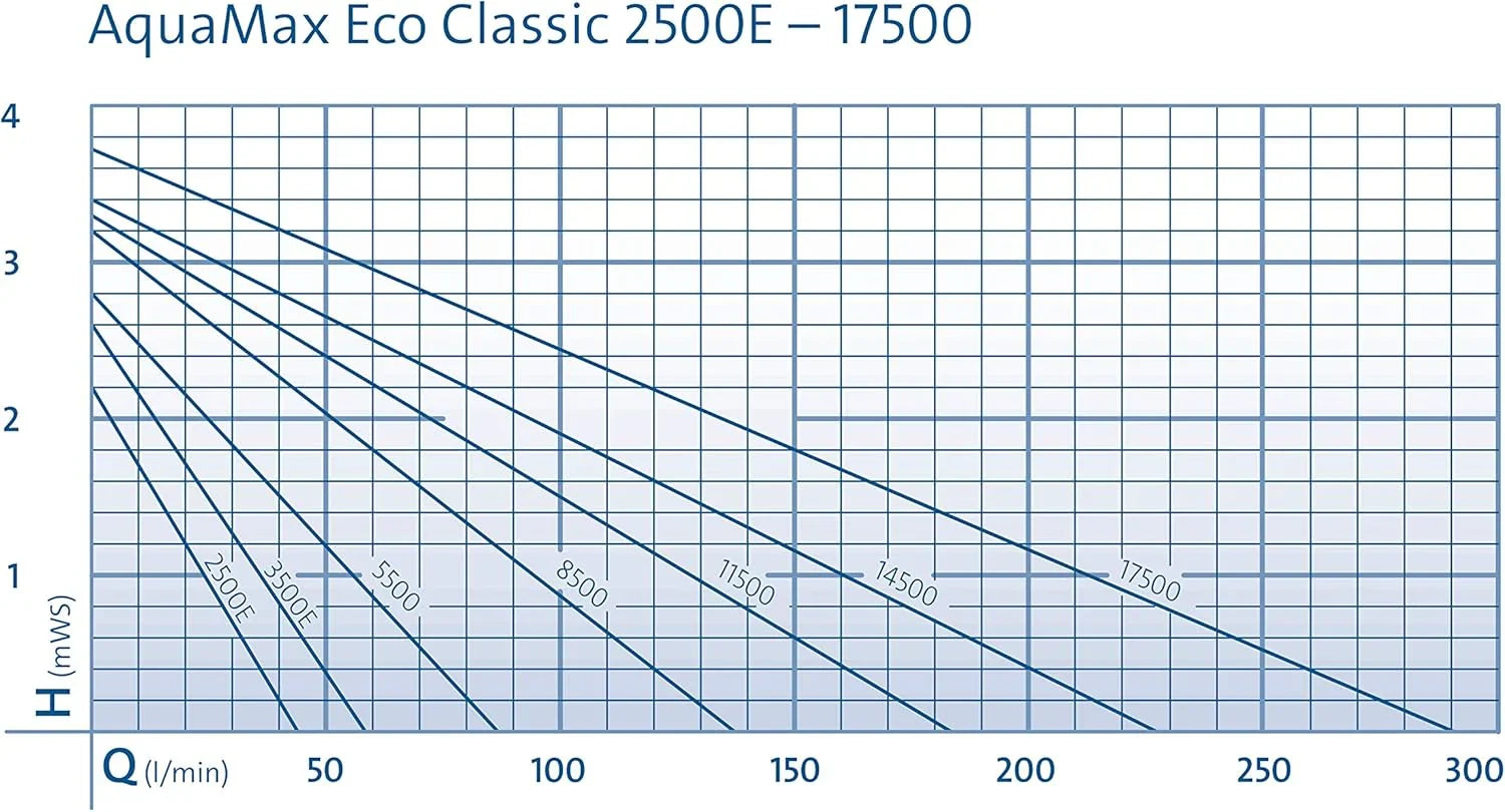 OASE 51096 Filter und Bachlaufpumpe AquaMax Eco Classic 5500, 5300 l/h Förderleistung, energiesparende Bachlaufpumpe, Teichpumpe, Filter, Pumpe, Bachlauf, Dunkelgrau