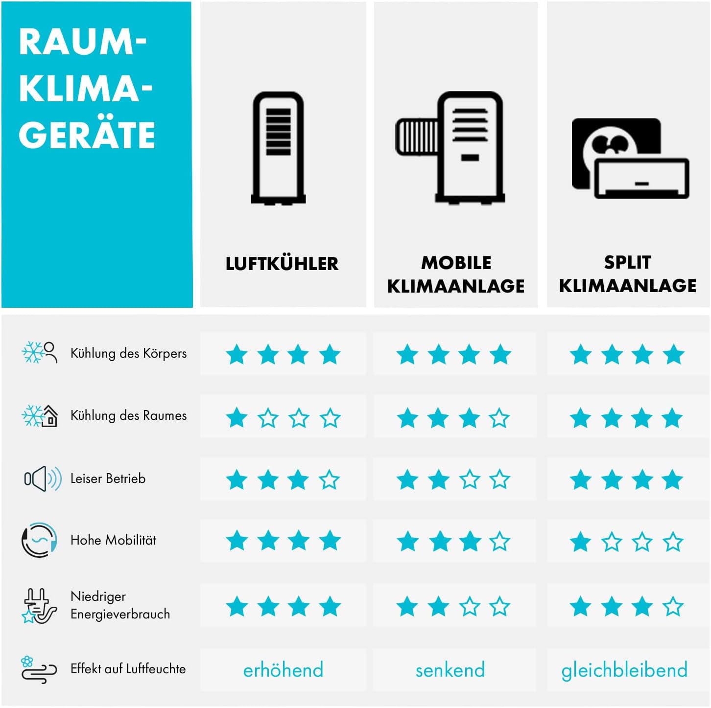 Klarstein Mobile Klimaanlage mit Abluftschlauch, 4-in-1 Klimagerät mit Ventilator, Luftentfeuchter & Nachtmodus, Kleine & Portable Klimaanlage für Wohnung & Büro, App-Steuerung, 12000 BTU