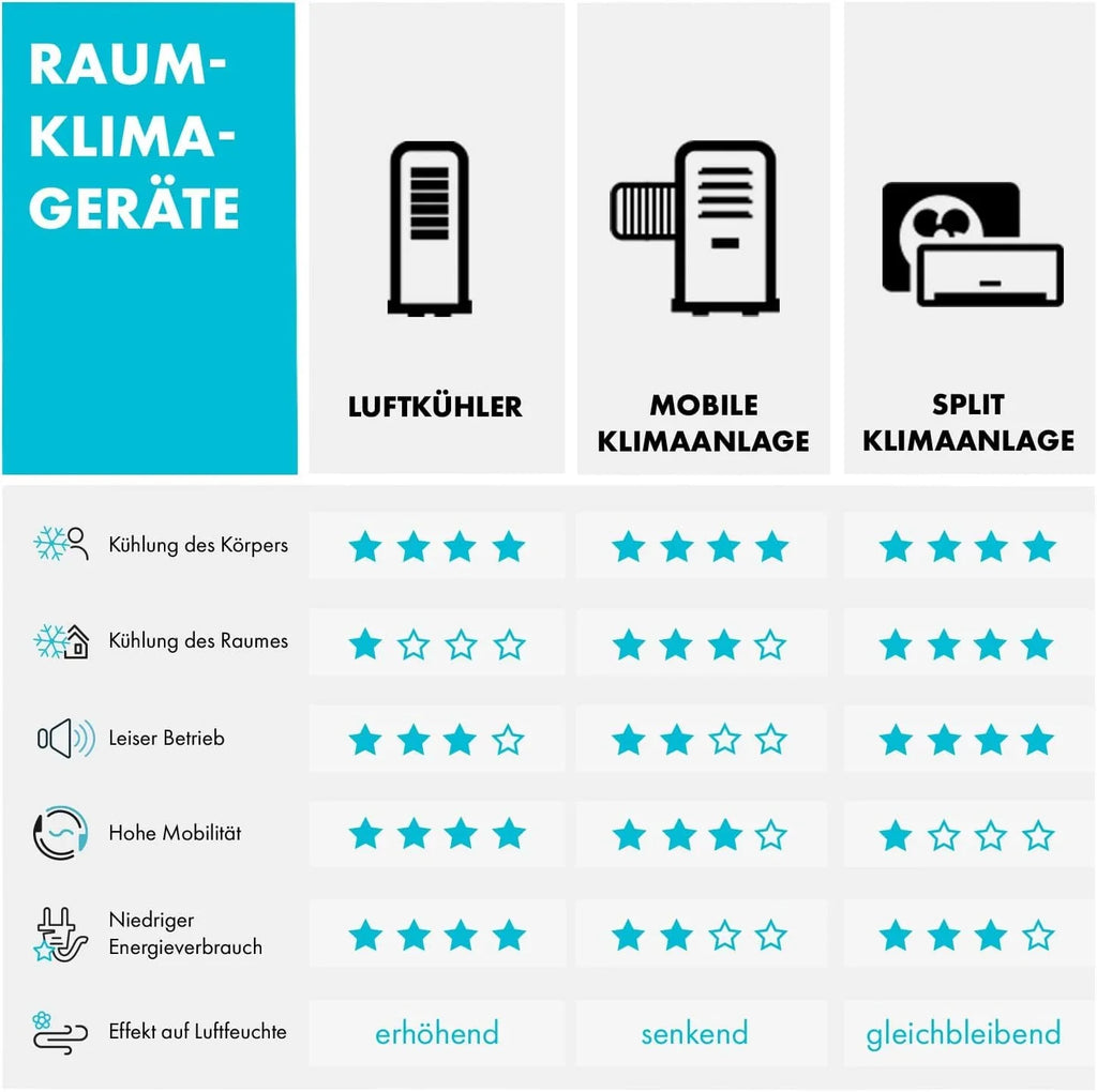 Klarstein Mobile Klimaanlage mit Abluftschlauch, 4-in-1 Klimagerät mit Ventilator, Luftentfeuchter & Nachtmodus, Kleine & Portable Klimaanlage für Wohnung & Büro, Niedriger Verbrauch, 9000 BTU